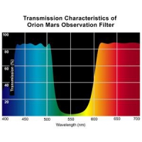 Filter Orion Mars Filter 1,25&Prime;