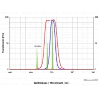 Filter Astronomik OIII-CCD 6nm, 1,25&Prime; (M28,5)