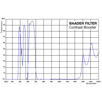 Filter Baader Planetarium Contrast Booster 1,25&Prime;