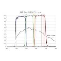 Filter ZWOptical -Set L-RGB for camera ASI 1600 MM Mono 1,25&Prime;