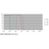 Súprava filtrov ZWOptical LRGB 1,25″